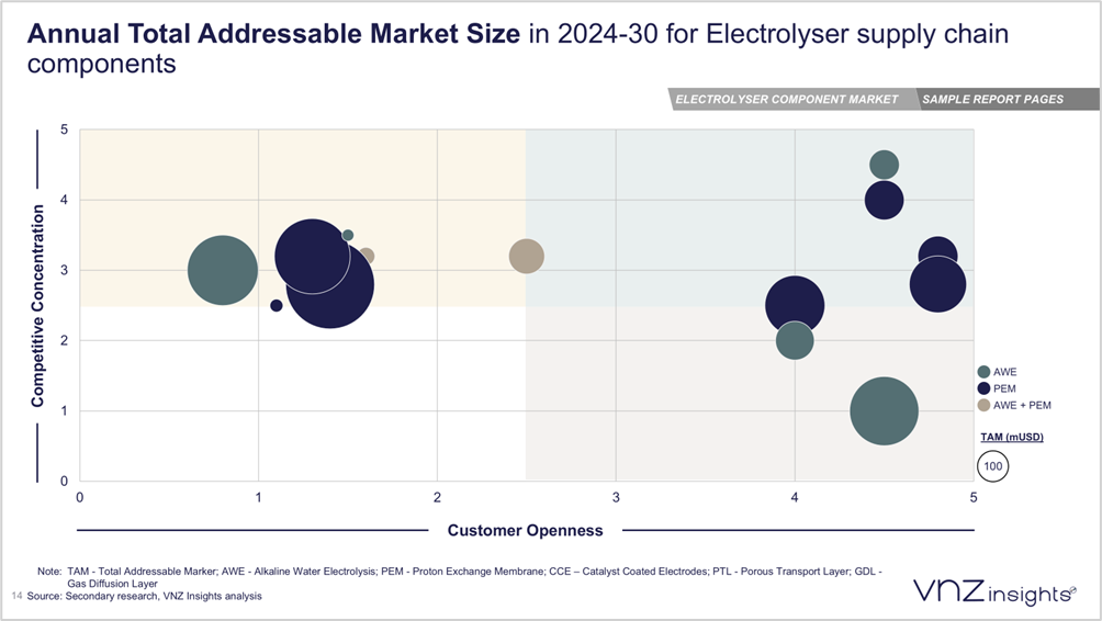 Annual Total Addressable Market Size- in 2024-30 for Electrolyser Supply Chain components