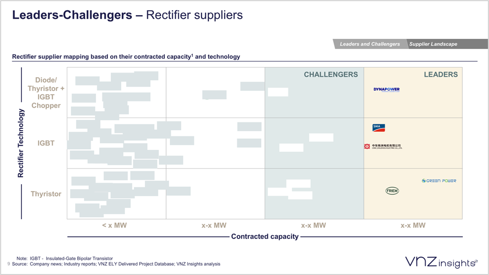 Leaders Challengers - Rectifier Suppliers | VNZ Insights