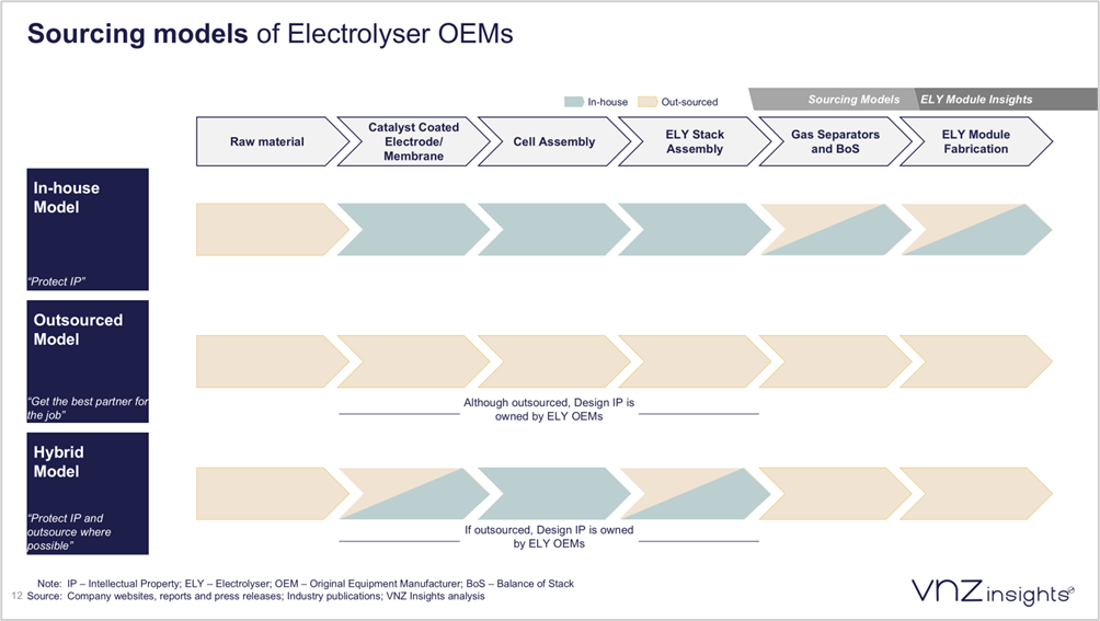Sourcing Models of Electrolyser OEMs