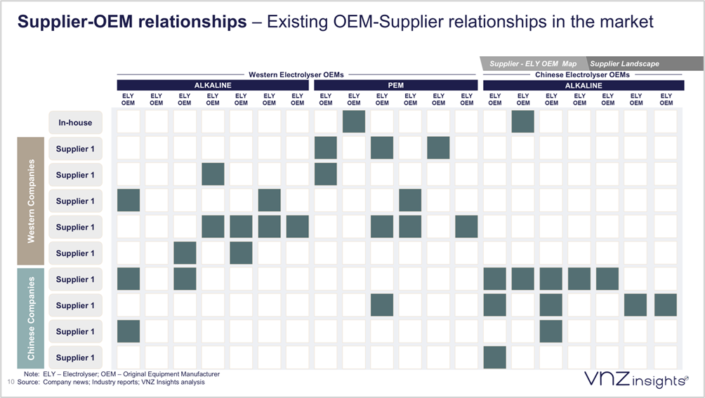 Supplier - OEM relationships - Existing OEM Supplier relationships in the market
