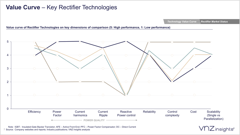 Value Curve - Key Rectifier Technologies