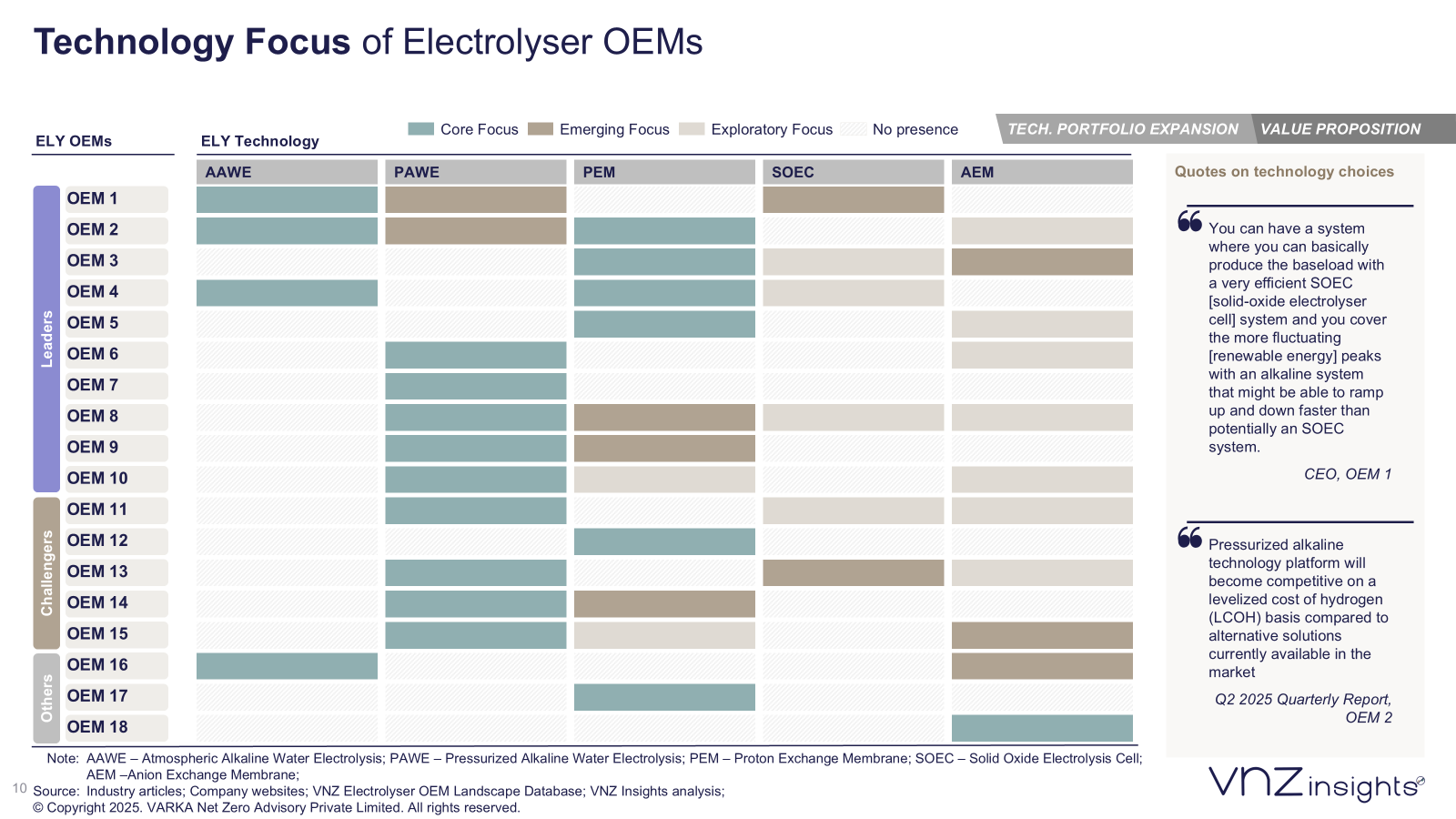 Technology focus of Electrolyser OEMs
