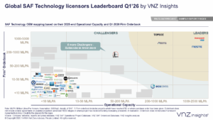 Global SAF Technology licensors Leaderboard Q1’26 by VNZ Insights