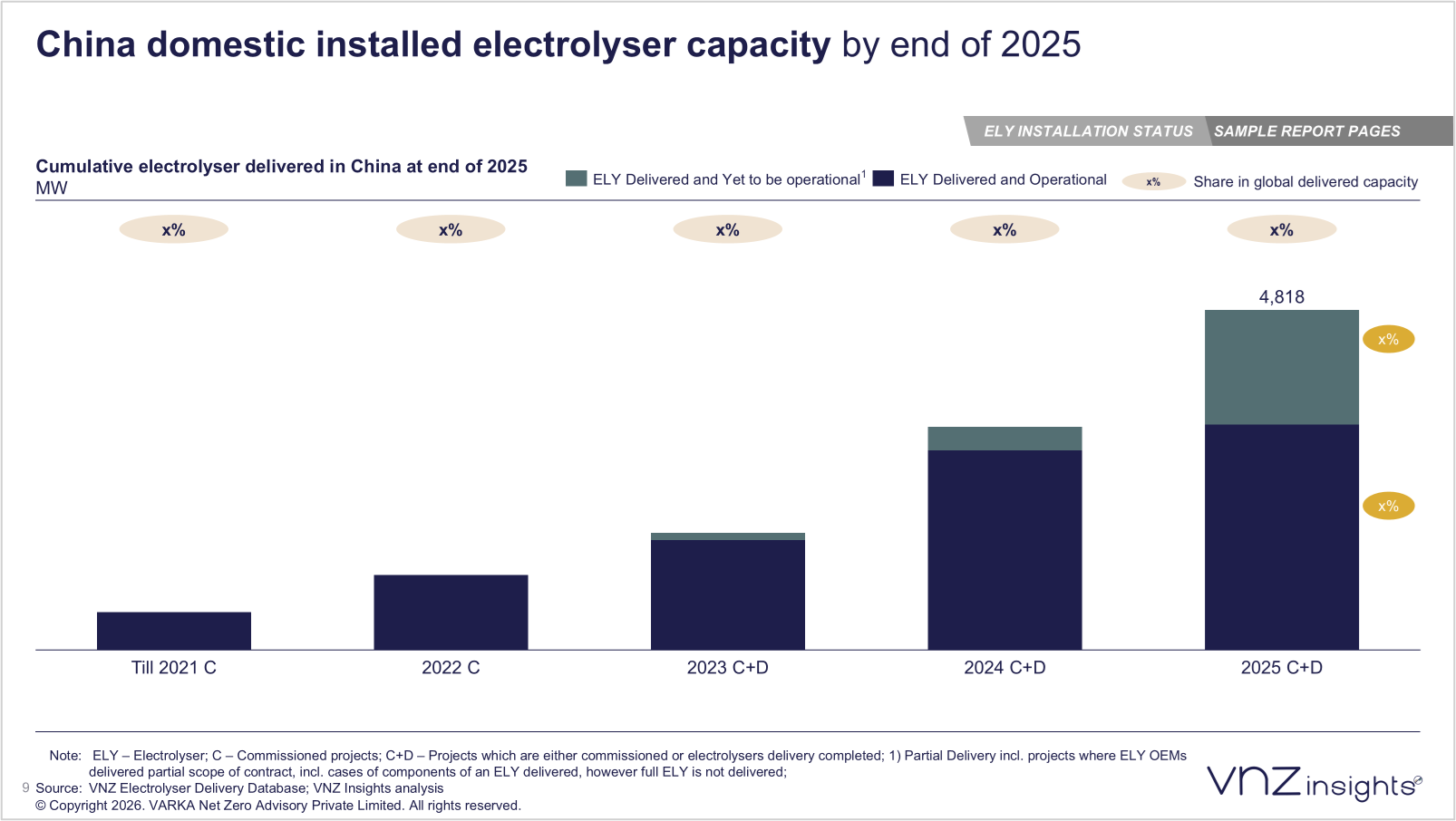 China domestic installed electrolyser capacity