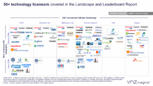 technology licensors covered in the Landscape and Leaderboard Report VNZ
